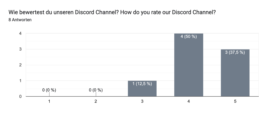 discord channel rating diagram